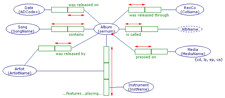 Conceptual Schema of the Music databse